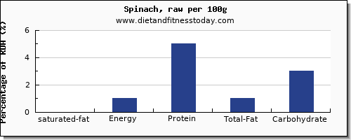 saturated fat and nutrition facts in spinach per 100g